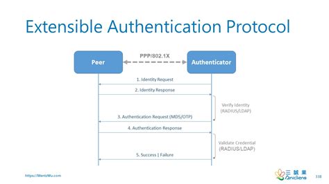 smart cards use eap|eap authentication protocol examples.